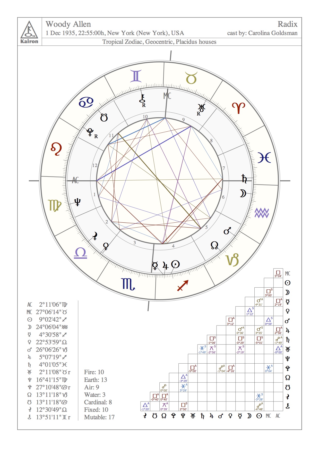Carta Natal de Woody Allen ELCIELOLATIERRAYYO Escuela Online Astrologia